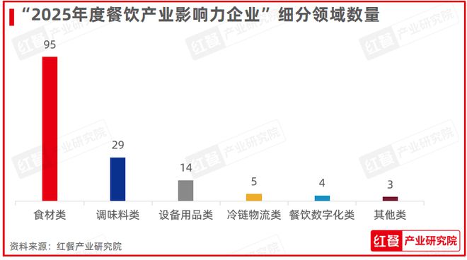 产业影响力企业”榜单重磅揭晓麻将胡了“2025年度餐饮