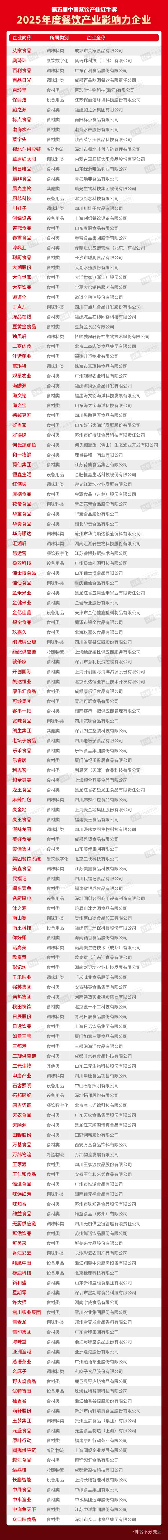 产业影响力企业”榜单重磅揭晓麻将胡了“2025年度餐饮(图5)