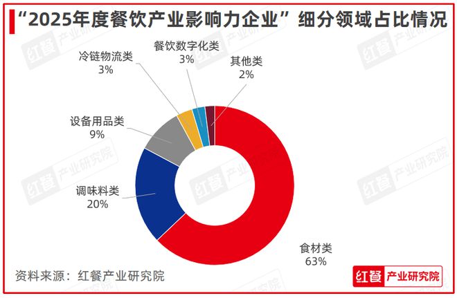 产业影响力企业”榜单重磅揭晓麻将胡了“2025年度餐饮(图7)